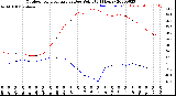 Milwaukee Weather Outdoor Temperature<br>vs Dew Point<br>(24 Hours)