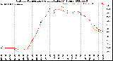 Milwaukee Weather Outdoor Temperature<br>vs Heat Index<br>(24 Hours)