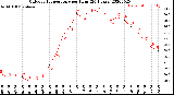 Milwaukee Weather Outdoor Temperature<br>per Hour<br>(24 Hours)