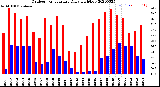 Milwaukee Weather Outdoor Temperature<br>Daily High/Low