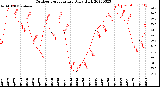 Milwaukee Weather Outdoor Temperature<br>Daily High