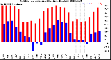 Milwaukee Weather Outdoor Temperature<br>Monthly High/Low