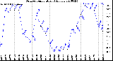 Milwaukee Weather Outdoor Temperature<br>Daily Low