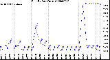 Milwaukee Weather Rain<br>By Day<br>(Inches)