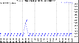 Milwaukee Weather Rain<br>per Hour<br>(Inches)<br>(24 Hours)