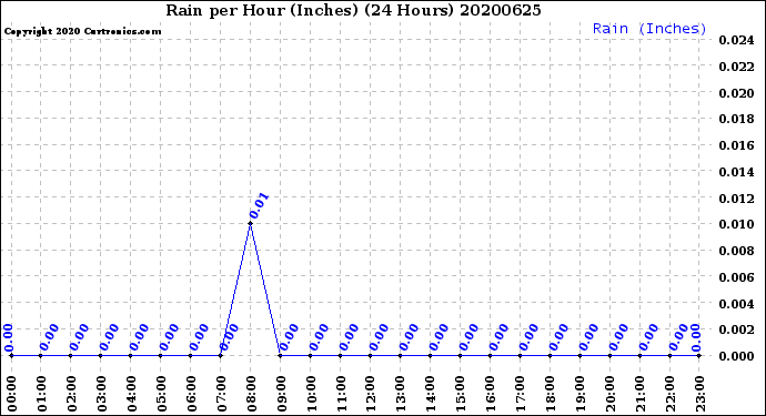 Milwaukee Weather Rain<br>per Hour<br>(Inches)<br>(24 Hours)