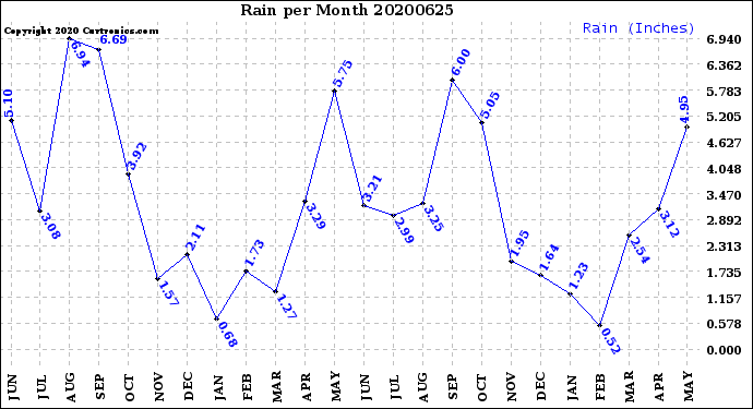 Milwaukee Weather Rain<br>per Month