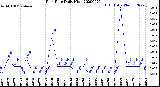 Milwaukee Weather Rain Rate<br>Daily High