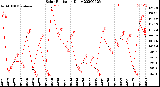 Milwaukee Weather Solar Radiation<br>Daily