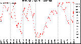 Milwaukee Weather THSW Index<br>Daily High