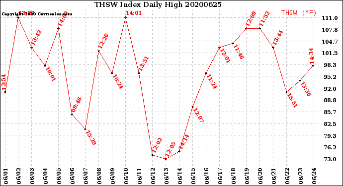 Milwaukee Weather THSW Index<br>Daily High