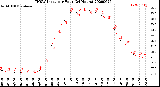 Milwaukee Weather THSW Index<br>per Hour<br>(24 Hours)