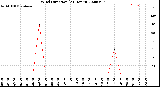 Milwaukee Weather Wind Direction<br>(24 Hours)