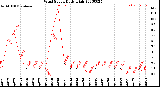 Milwaukee Weather Wind Speed<br>Daily High