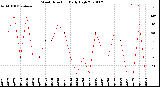 Milwaukee Weather Wind Direction<br>Daily High