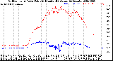 Milwaukee Weather Outdoor Temp / Dew Point<br>by Minute<br>(24 Hours) (Alternate)