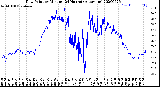 Milwaukee Weather Dew Point<br>by Minute<br>(24 Hours) (Alternate)