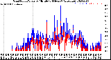 Milwaukee Weather Wind Speed/Gusts<br>by Minute<br>(24 Hours) (Alternate)