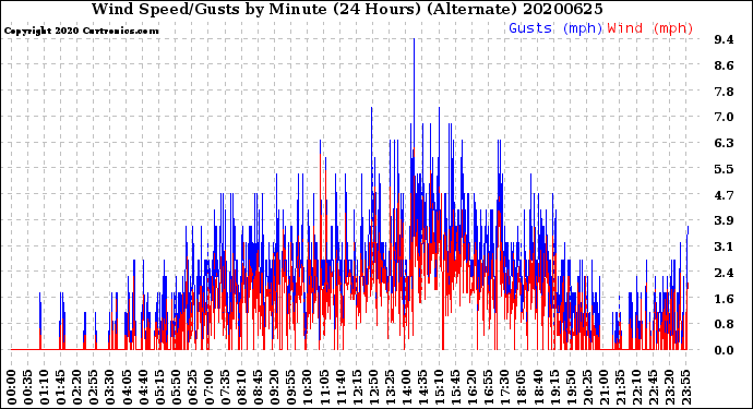 Milwaukee Weather Wind Speed/Gusts<br>by Minute<br>(24 Hours) (Alternate)