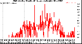 Milwaukee Weather Wind Speed<br>by Minute<br>(24 Hours) (Alternate)