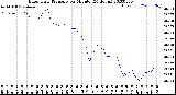 Milwaukee Weather Barometric Pressure<br>per Minute<br>(24 Hours)