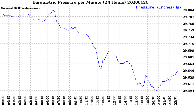 Milwaukee Weather Barometric Pressure<br>per Minute<br>(24 Hours)