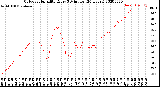 Milwaukee Weather Outdoor Humidity<br>Every 5 Minutes<br>(24 Hours)