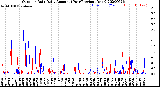 Milwaukee Weather Outdoor Rain<br>Daily Amount<br>(Past/Previous Year)