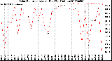 Milwaukee Weather Solar Radiation<br>Avg per Day W/m2/minute