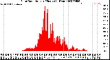 Milwaukee Weather Solar Radiation<br>per Minute<br>(24 Hours)