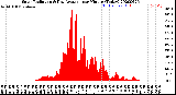 Milwaukee Weather Solar Radiation<br>& Day Average<br>per Minute<br>(Today)