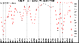 Milwaukee Weather Solar Radiation<br>per Day KW/m2