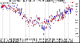 Milwaukee Weather Outdoor Temperature<br>Daily High<br>(Past/Previous Year)