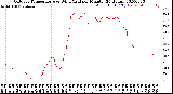 Milwaukee Weather Outdoor Temperature<br>vs Wind Chill<br>per Minute<br>(24 Hours)