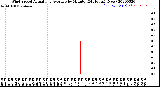 Milwaukee Weather Wind Speed<br>Actual and Average<br>by Minute<br>(24 Hours) (New)