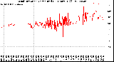 Milwaukee Weather Wind Direction<br>Normalized<br>(24 Hours) (Old)