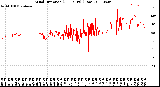 Milwaukee Weather Wind Direction<br>(24 Hours) (Raw)