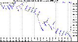 Milwaukee Weather Barometric Pressure<br>per Hour<br>(24 Hours)