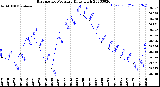 Milwaukee Weather Barometric Pressure<br>Daily High