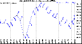 Milwaukee Weather Barometric Pressure<br>Daily Low