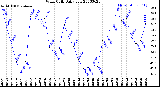 Milwaukee Weather Wind Chill<br>Daily Low