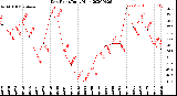 Milwaukee Weather Dew Point<br>Daily High