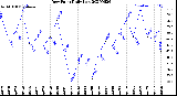 Milwaukee Weather Dew Point<br>Daily Low