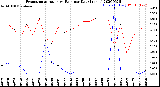 Milwaukee Weather Evapotranspiration<br>vs Rain per Day<br>(Inches)