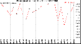 Milwaukee Weather Evapotranspiration<br>per Day (Inches)