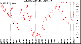 Milwaukee Weather Heat Index<br>Daily High