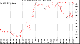 Milwaukee Weather Heat Index<br>(24 Hours)