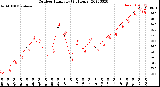 Milwaukee Weather Outdoor Humidity<br>(24 Hours)