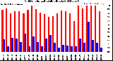 Milwaukee Weather Outdoor Humidity<br>Daily High/Low