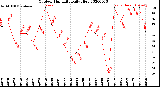 Milwaukee Weather Outdoor Humidity<br>Daily High